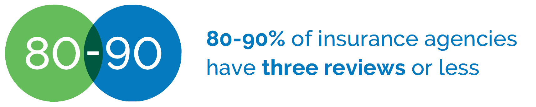 80-90% of insurance agencies have three reviews or less