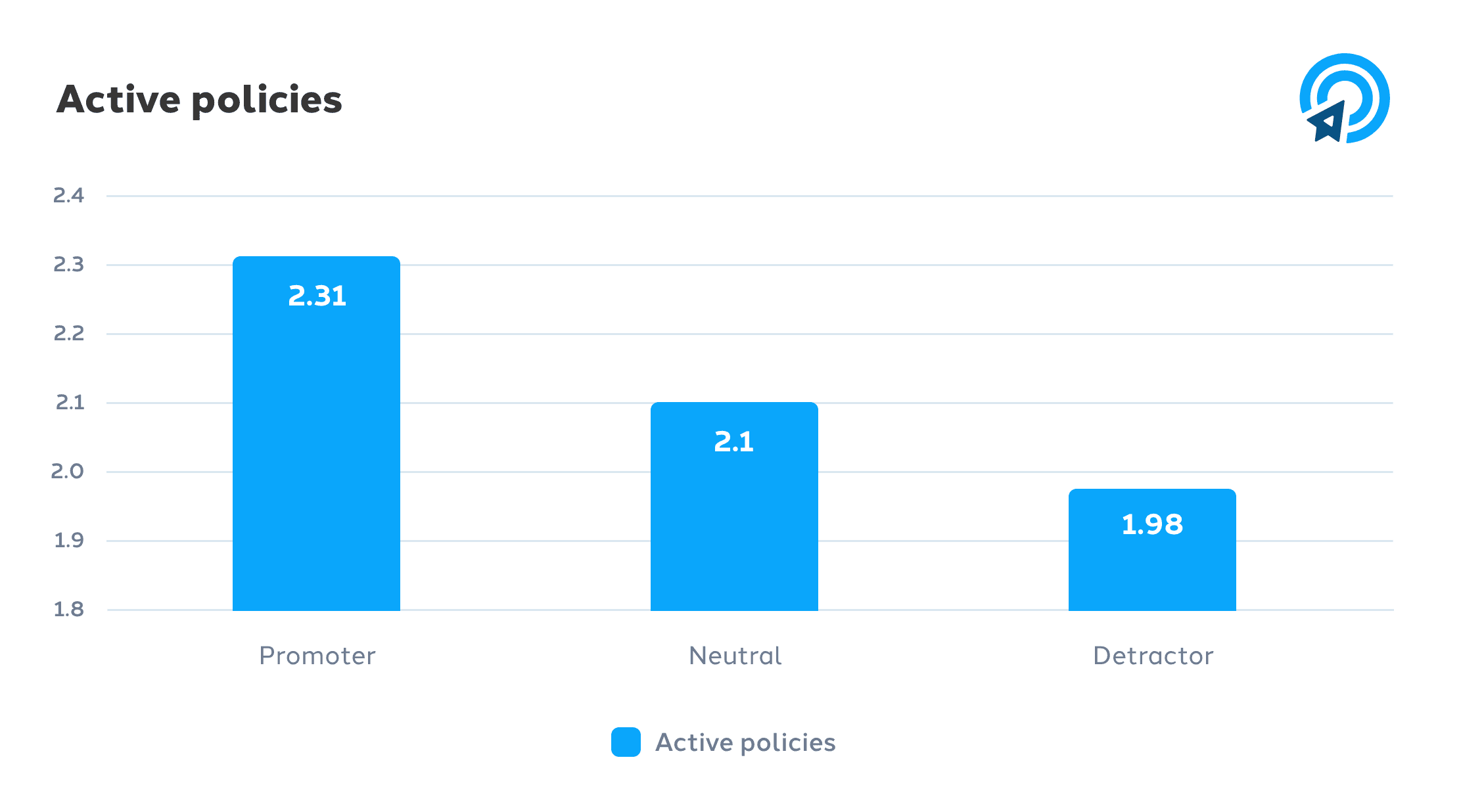 The number of active policies insurance customers have grouped by client sentiment