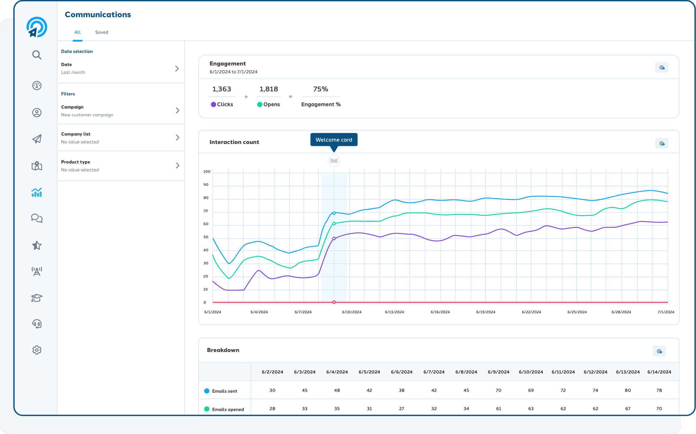 Example of the Analytics communications dashboard