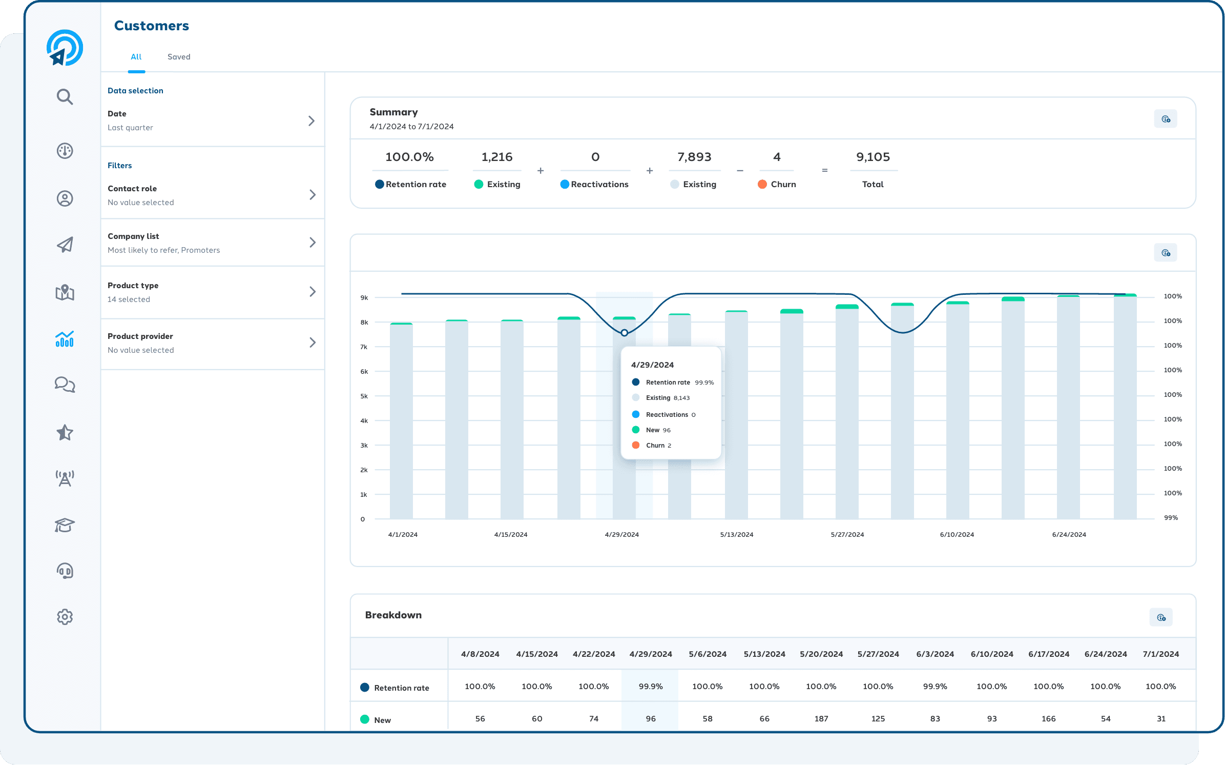 Example of the Analytics customers dashboard