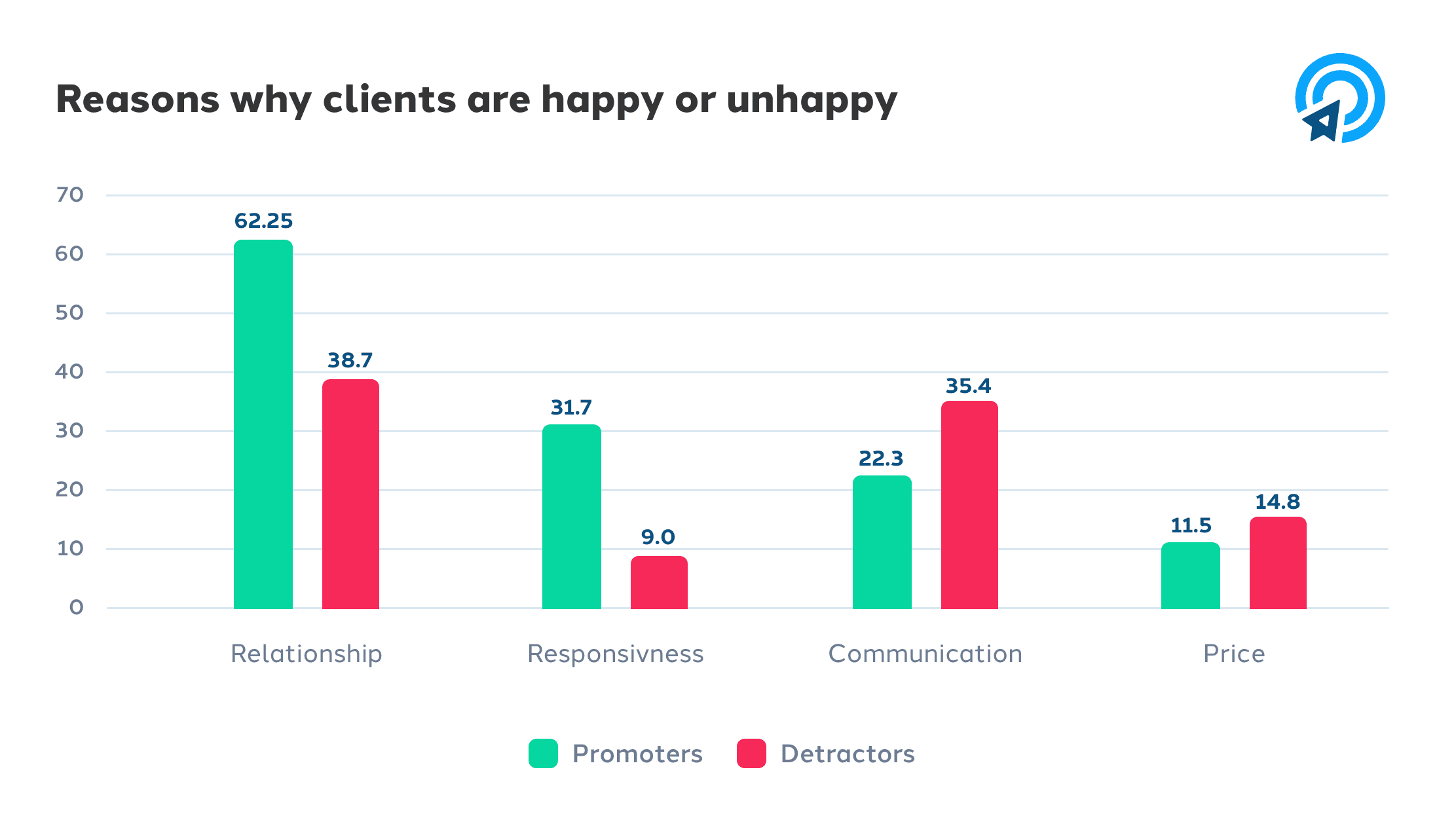 Reasons why insurance customers are happy or unhappy