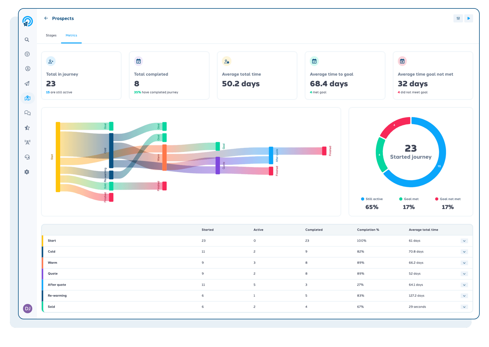 Journeys metrics ClientCircle