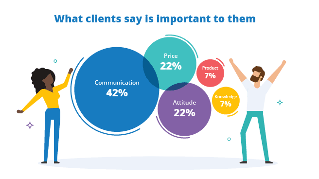 What insurance clients value most ClientCircle