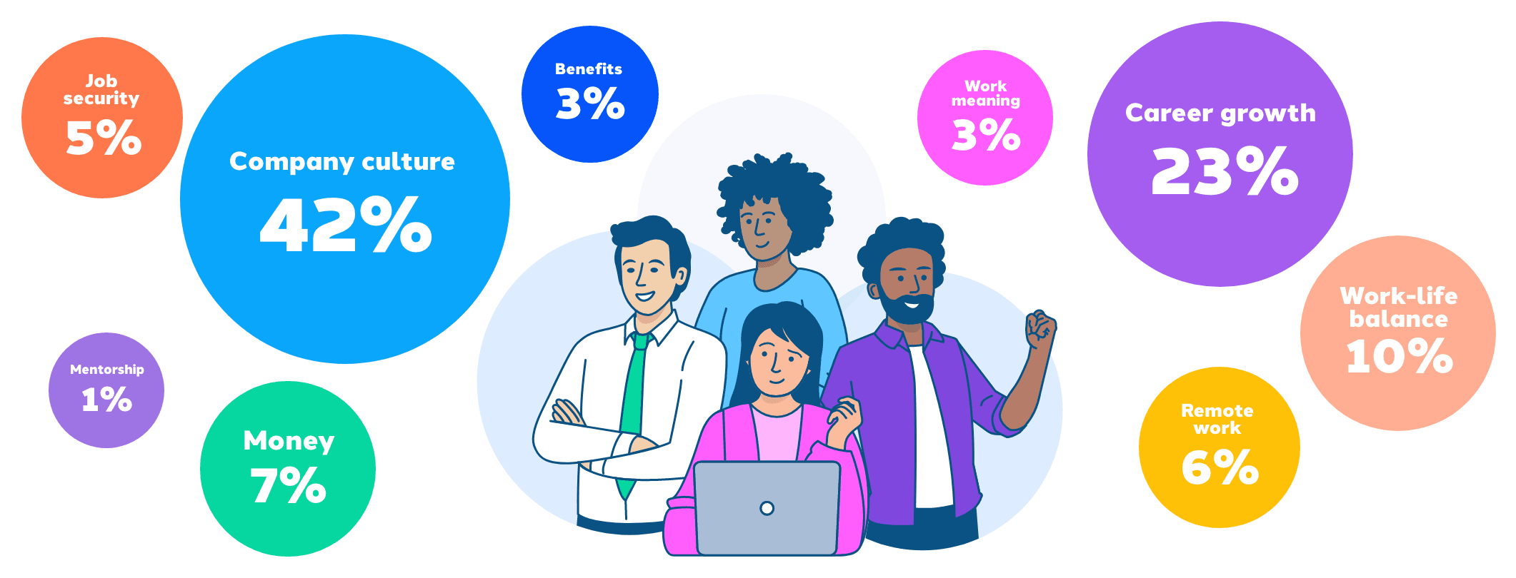 List of what's most important to job candidates